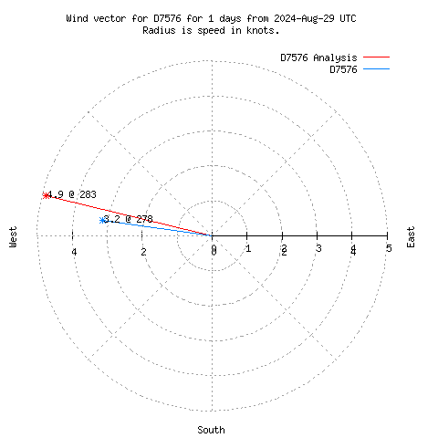 Wind vector chart