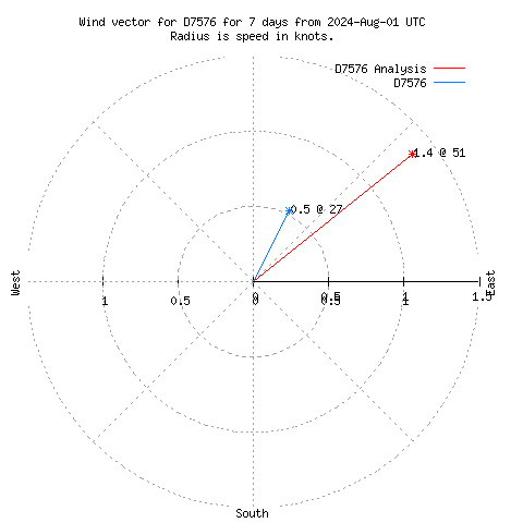 Wind vector chart for last 7 days