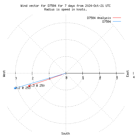 Wind vector chart for last 7 days