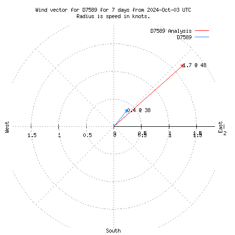 Wind vector chart for last 7 days