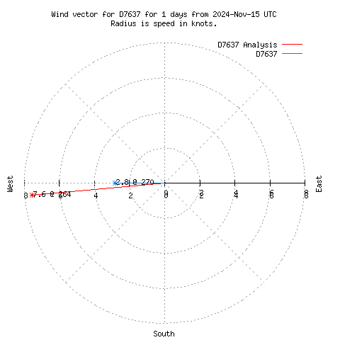 Wind vector chart