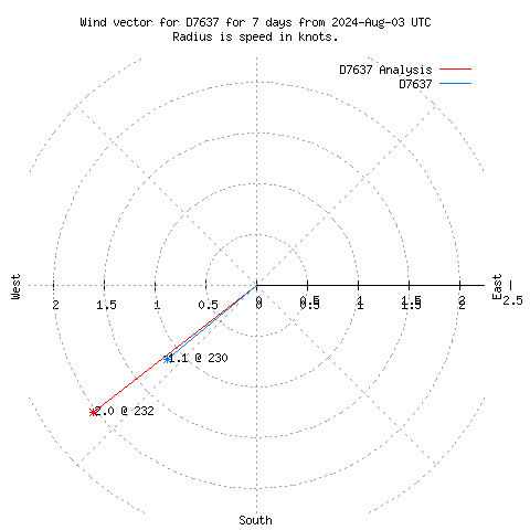 Wind vector chart for last 7 days