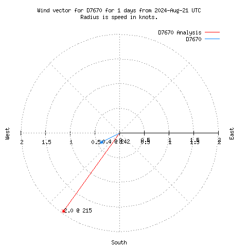 Wind vector chart