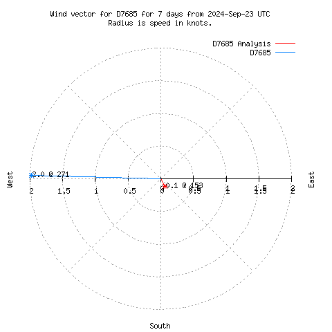 Wind vector chart for last 7 days