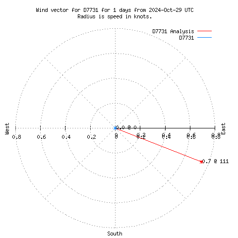 Wind vector chart