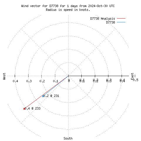 Wind vector chart