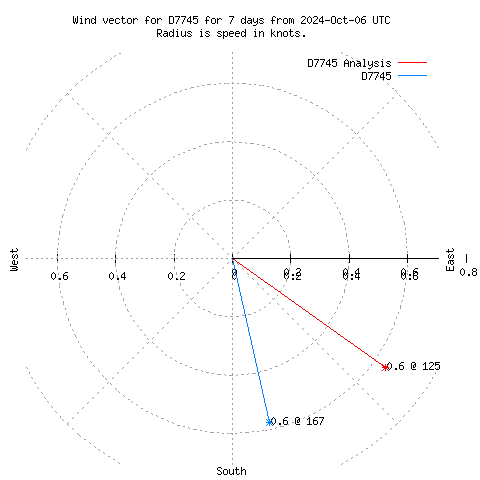 Wind vector chart for last 7 days