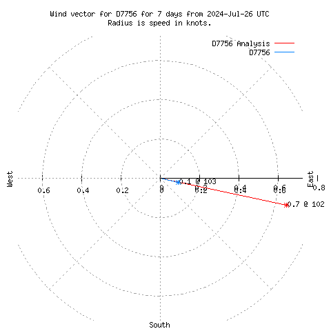 Wind vector chart for last 7 days