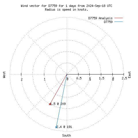 Wind vector chart