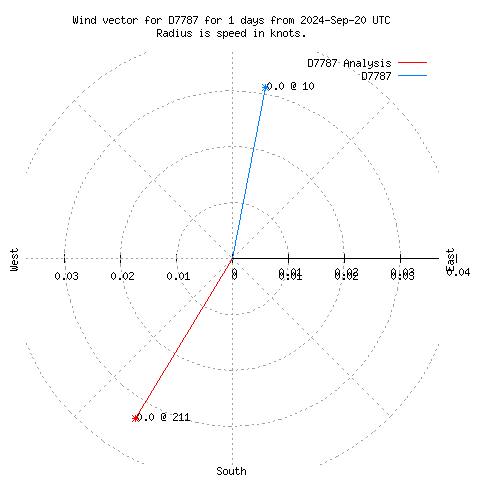 Wind vector chart