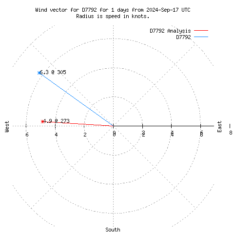 Wind vector chart