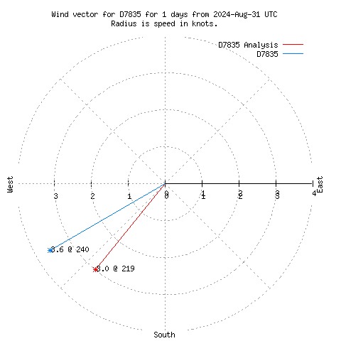 Wind vector chart