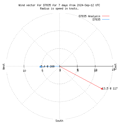 Wind vector chart for last 7 days