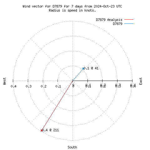 Wind vector chart for last 7 days