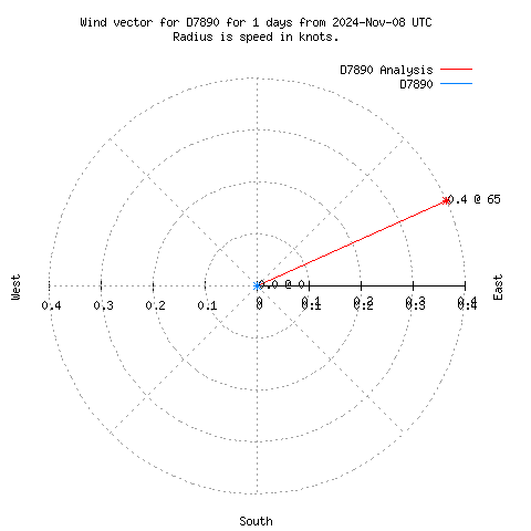 Wind vector chart