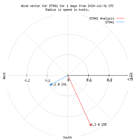 Wind vector chart