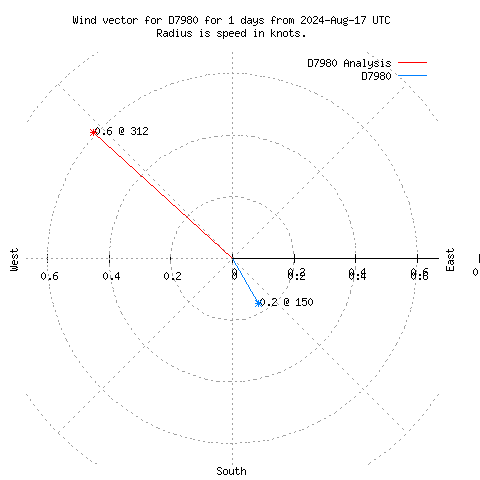 Wind vector chart