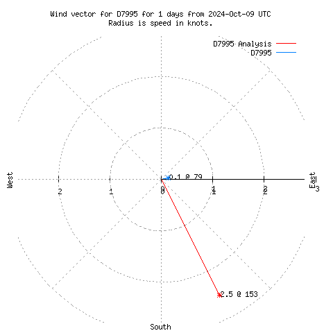 Wind vector chart