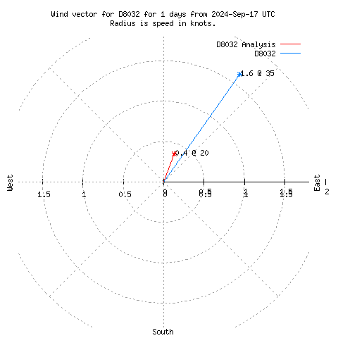 Wind vector chart