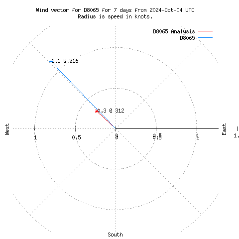 Wind vector chart for last 7 days