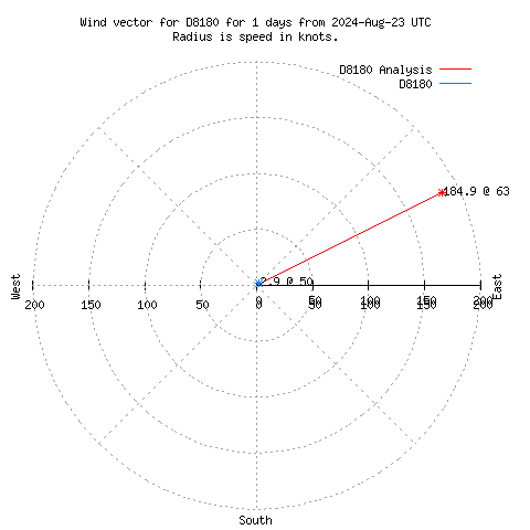 Wind vector chart