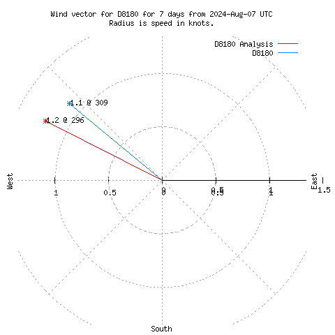 Wind vector chart for last 7 days