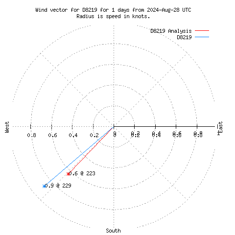 Wind vector chart