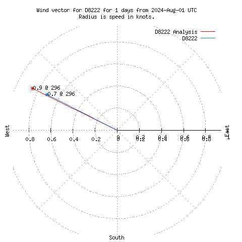 Wind vector chart