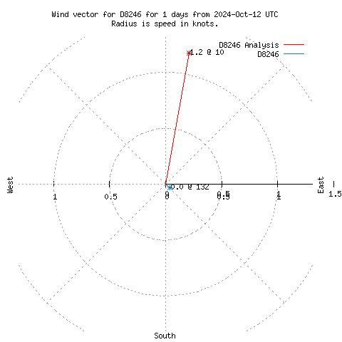 Wind vector chart