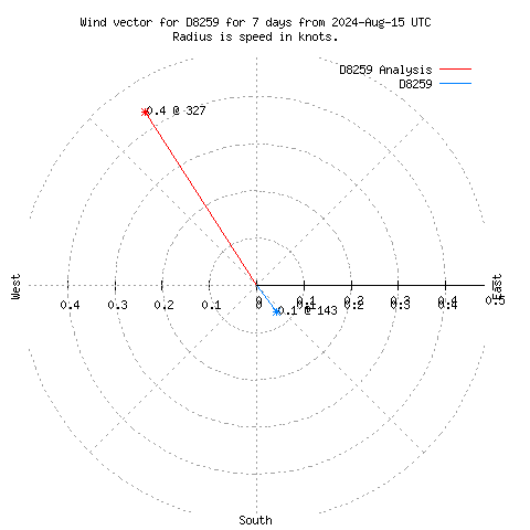 Wind vector chart for last 7 days