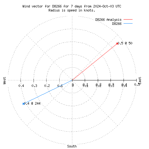 Wind vector chart for last 7 days