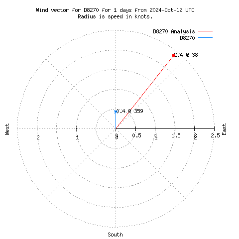 Wind vector chart