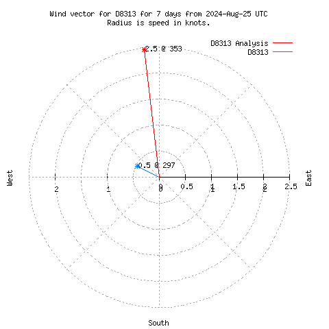 Wind vector chart for last 7 days