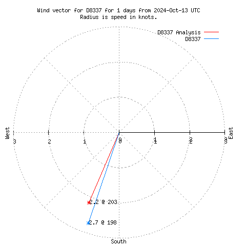 Wind vector chart