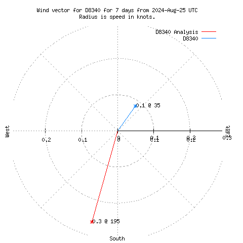 Wind vector chart for last 7 days