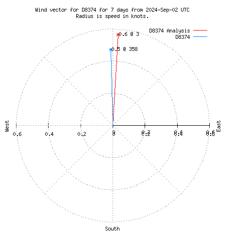 Wind vector chart for last 7 days