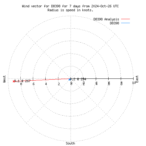 Wind vector chart for last 7 days