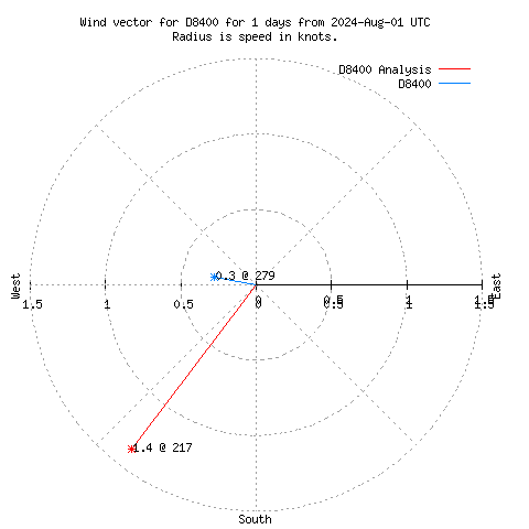 Wind vector chart