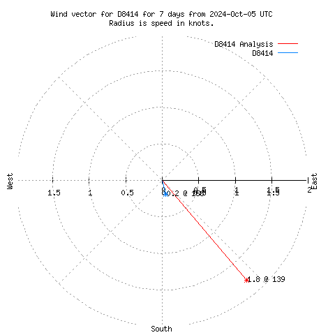 Wind vector chart for last 7 days