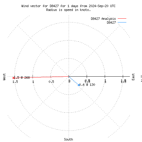 Wind vector chart