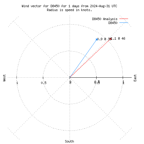 Wind vector chart