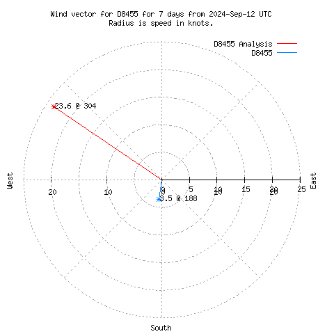 Wind vector chart for last 7 days