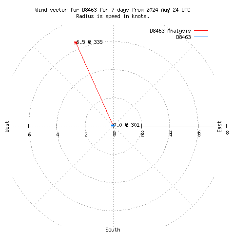 Wind vector chart for last 7 days