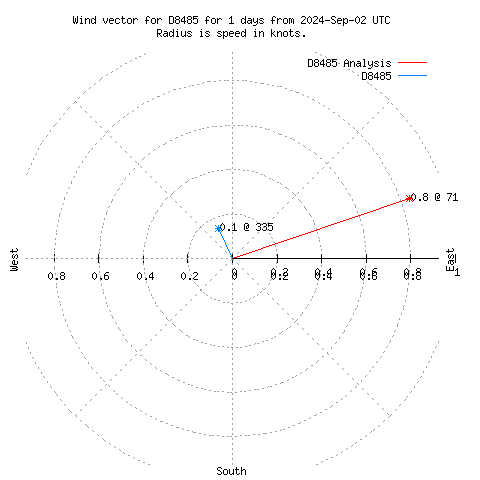 Wind vector chart