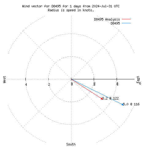 Wind vector chart