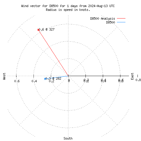 Wind vector chart