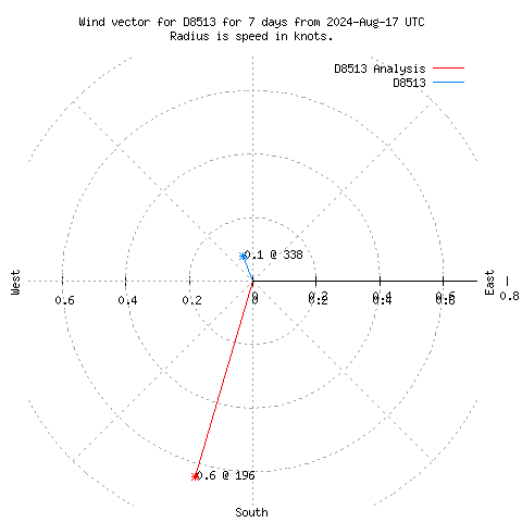 Wind vector chart for last 7 days