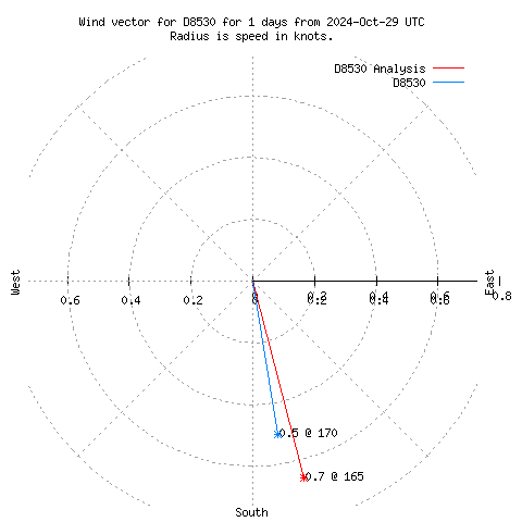 Wind vector chart