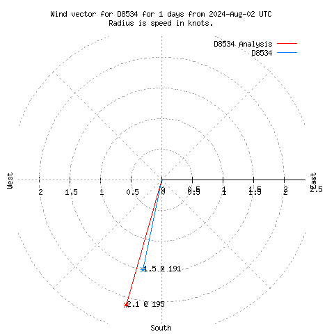 Wind vector chart