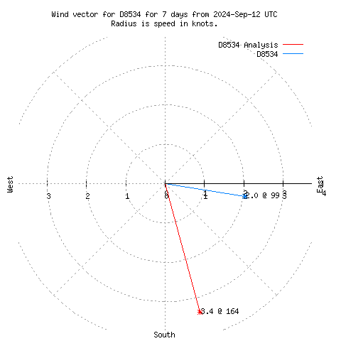 Wind vector chart for last 7 days